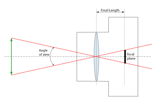 Focal Length diagram